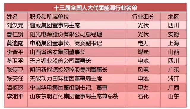 劉漢元、曹仁賢、南存輝...盤點十三屆全國人大光伏領域的人大代表