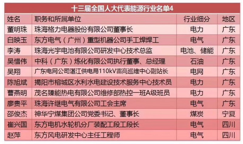 劉漢元、曹仁賢、南存輝...盤點十三屆全國人大光伏領域的人大代表