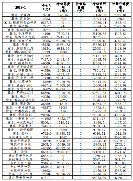 2018年1月京津唐光伏電站并網(wǎng)運行管理運行結(jié)算匯總表