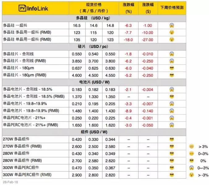 年后硅料、硅片大跌 電池片、組件觀望