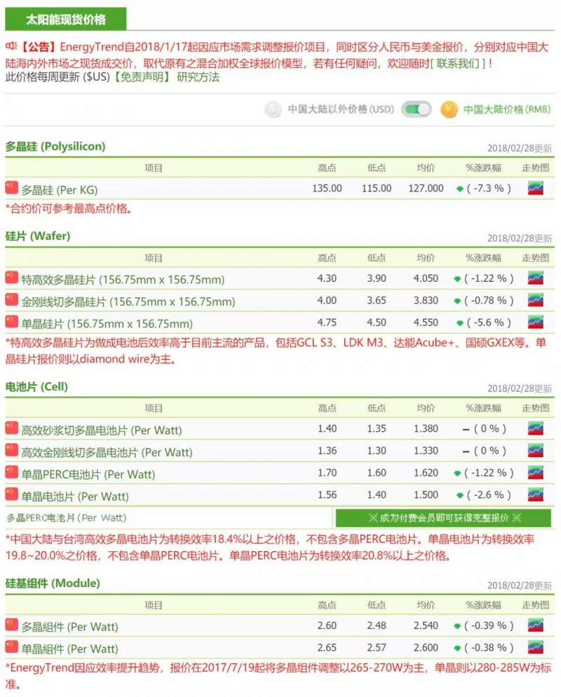 春節(jié)后首周硅料降價(jià)迅速 單多晶硅片戰(zhàn)火再燃