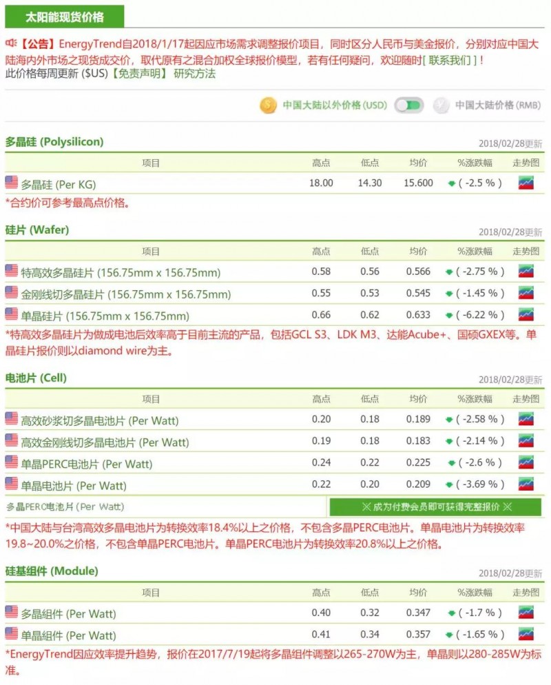 春節(jié)后首周硅料降價(jià)迅速 單多晶硅片戰(zhàn)火再燃