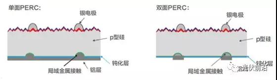 PERC正在成為太陽電池新一代常規(guī)技術(shù)，金屬化漿料有哪些機遇和挑戰(zhàn)？