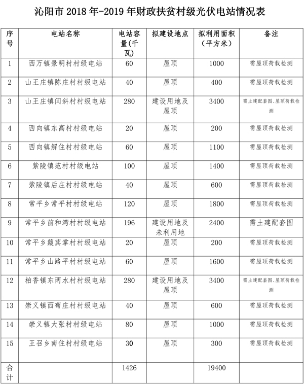 河南焦作沁陽(yáng)市2018年-2019年15個(gè)村級(jí)光伏電站設(shè)計(jì)招標(biāo)