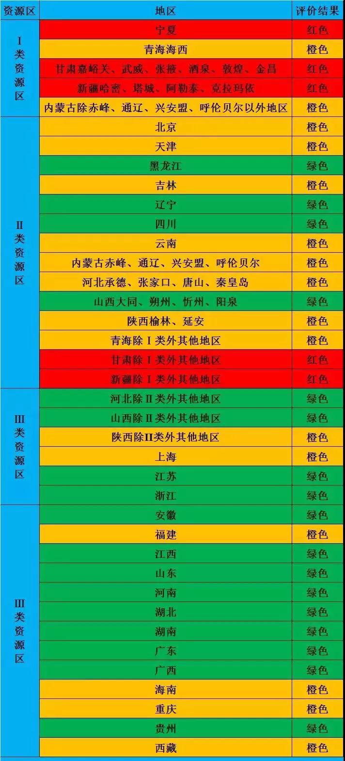 2018年光伏市場環(huán)境監(jiān)測評價結(jié)果為紅色的地區(qū)暫不下達新增指標！