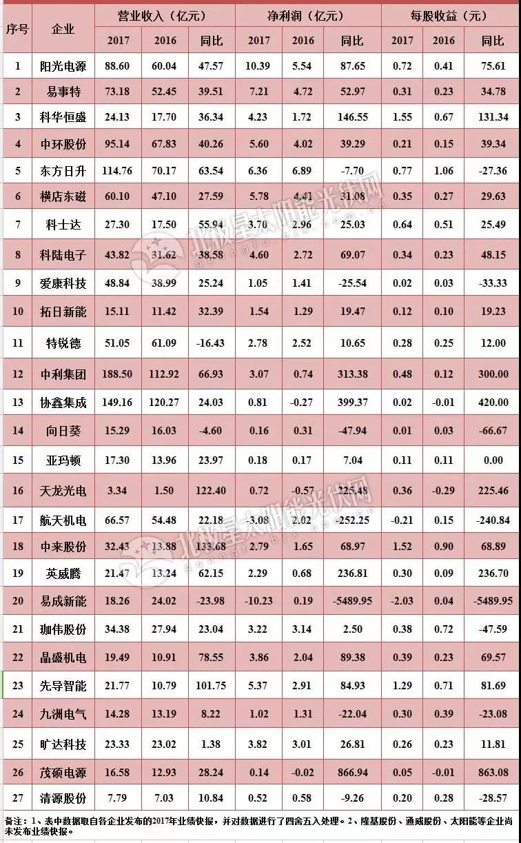 27家A股上市光伏企業(yè)2017年業(yè)績(jī)快報(bào)正式出爐，茂碩電源凈利潤(rùn)增幅高達(dá)866%！