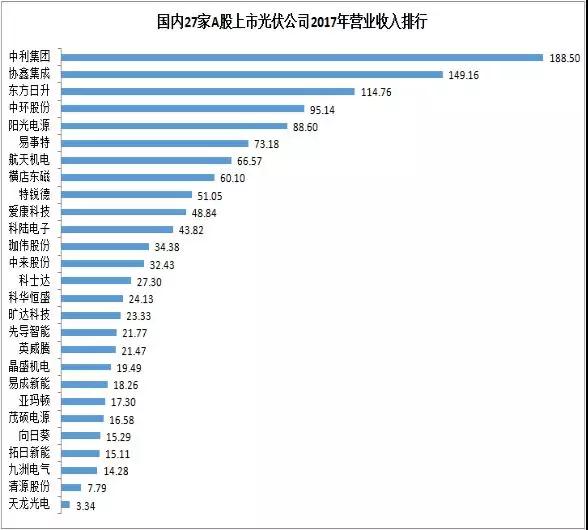 27家A股上市光伏企業(yè)2017年業(yè)績(jī)快報(bào)正式出爐，茂碩電源凈利潤(rùn)增幅高達(dá)866%！