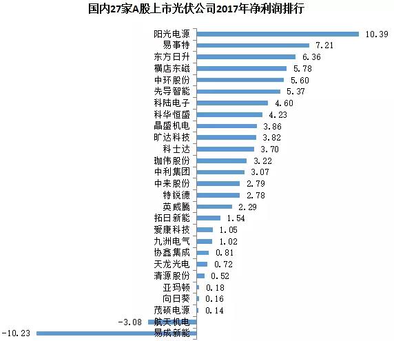 27家A股上市光伏企業(yè)2017年業(yè)績(jī)快報(bào)正式出爐，茂碩電源凈利潤(rùn)增幅高達(dá)866%！