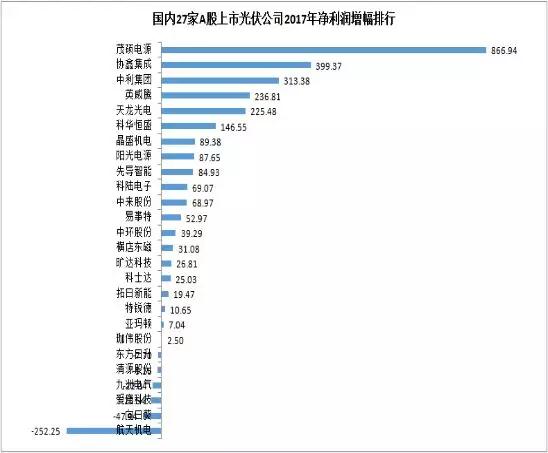 27家A股上市光伏企業(yè)2017年業(yè)績(jī)快報(bào)正式出爐，茂碩電源凈利潤(rùn)增幅高達(dá)866%！