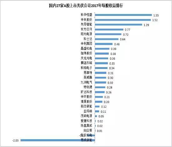 27家A股上市光伏企業(yè)2017年業(yè)績(jī)快報(bào)正式出爐，茂碩電源凈利潤(rùn)增幅高達(dá)866%！