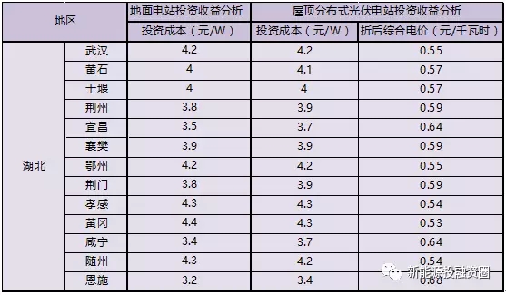 湖北省各市光伏項目投資收益率分析