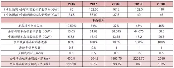 金剛石切割線技術在光伏市場的應用展望