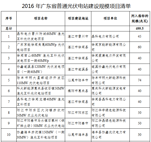 41個項目1499.5MW 廣東發(fā)布2016年普通光伏電站建設(shè)規(guī)模項目清單