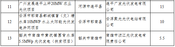 41個項目1499.5MW 廣東發(fā)布2016年普通光伏電站建設(shè)規(guī)模項目清單