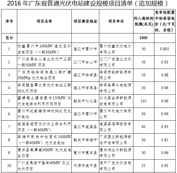 41個項目1499.5MW 廣東發(fā)布2016年普通光伏電站建設(shè)規(guī)模項目清單