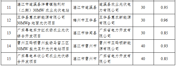 41個項目1499.5MW 廣東發(fā)布2016年普通光伏電站建設(shè)規(guī)模項目清單