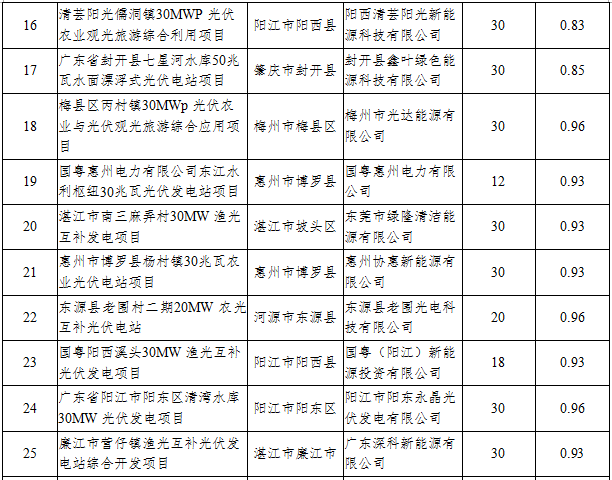 41個項目1499.5MW 廣東發(fā)布2016年普通光伏電站建設(shè)規(guī)模項目清單