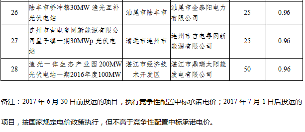 41個項目1499.5MW 廣東發(fā)布2016年普通光伏電站建設(shè)規(guī)模項目清單