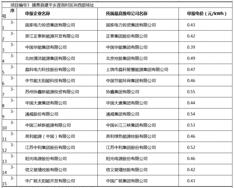 白城光伏應(yīng)用領(lǐng)跑基地投標(biāo)電價及申報企業(yè)名單出爐