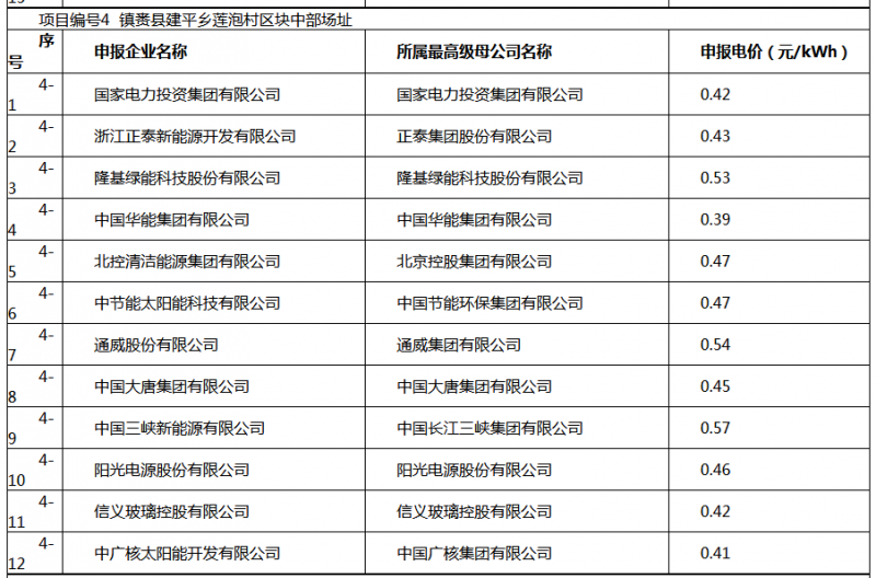 白城光伏應(yīng)用領(lǐng)跑基地投標(biāo)電價及申報企業(yè)名單出爐