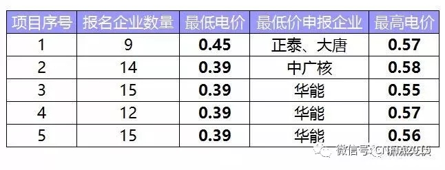 這次領(lǐng)跑者投標(biāo)有什么不同？為什么央企報(bào)價(jià)這么低？