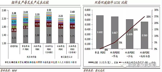 2018年將是雙面雙玻組件爆發(fā)的一年