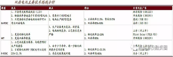 2018年將是雙面雙玻組件爆發(fā)的一年