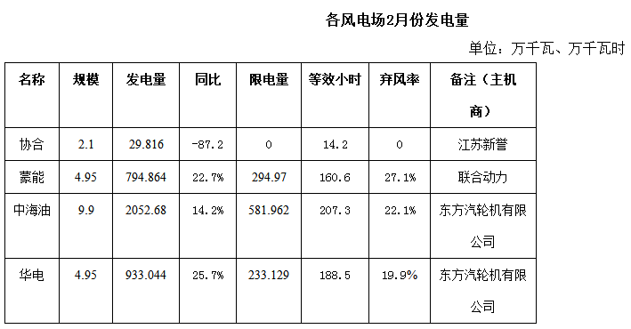 內(nèi)蒙古二連浩特市2018年2月份風(fēng)電、光伏發(fā)電情況