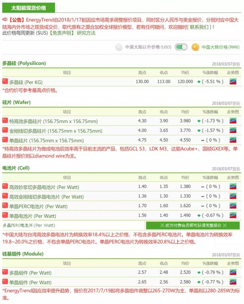 供應(yīng)鏈整體價格跌幅放緩，硅料廠開始安排檢修