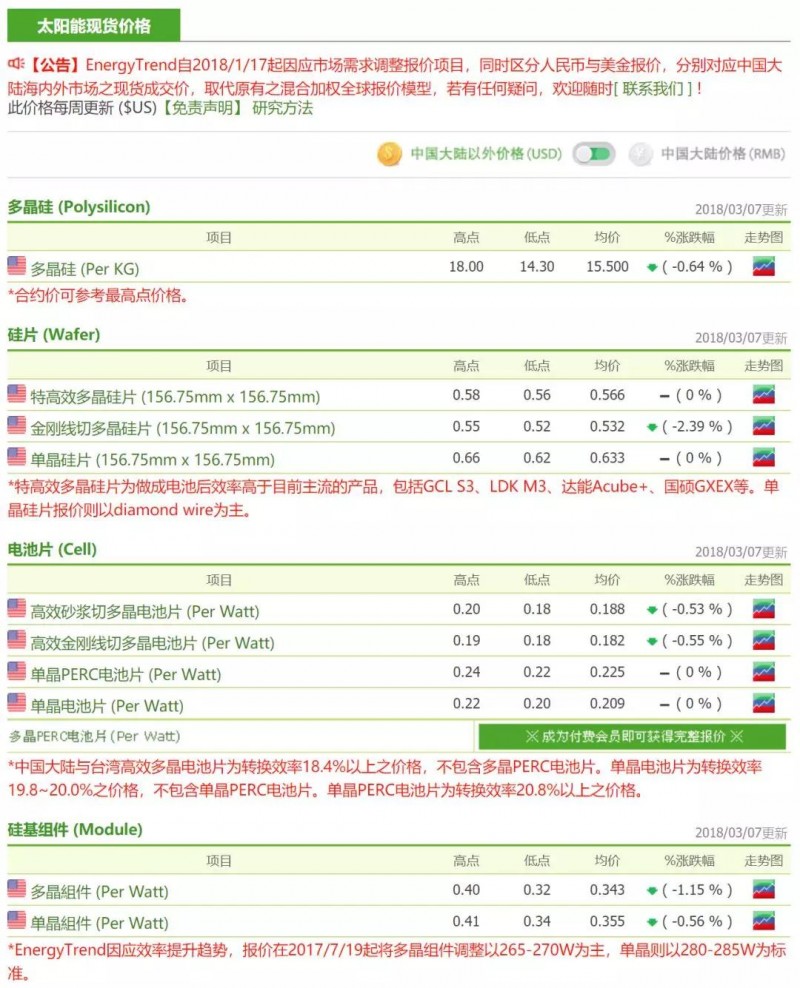 供應(yīng)鏈整體價格跌幅放緩，硅料廠開始安排檢修