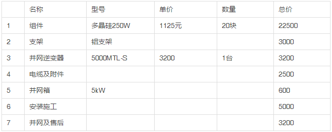 2013年和2018年，哪一年安裝光伏劃算？