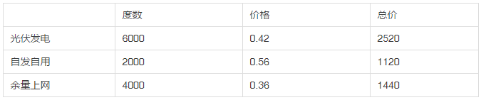 2013年和2018年，哪一年安裝光伏劃算？