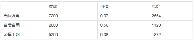 2013年和2018年，哪一年安裝光伏劃算？