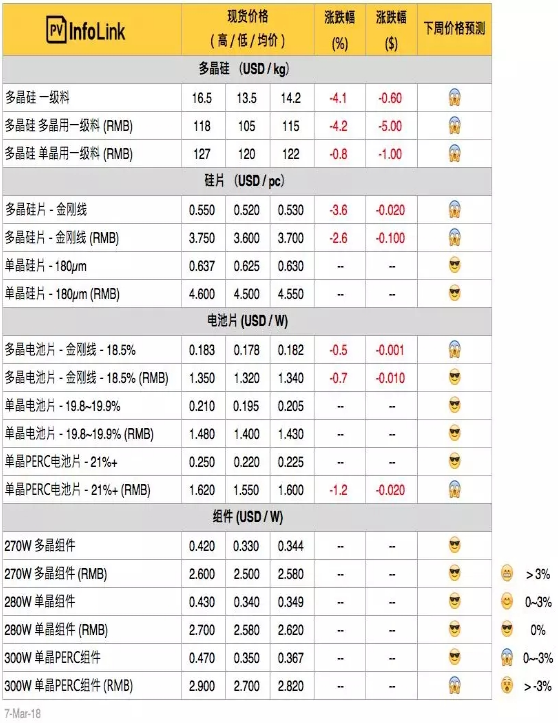 硅料、硅片續(xù)跌 630旺季何時降臨？