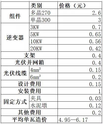 必看！戶用光伏系統(tǒng)各產(chǎn)品價(jià)格詳單：組件、逆變器、支架等