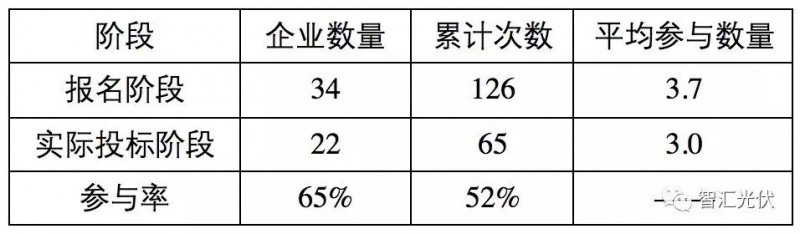 央企≠低電價，白城領跑者投標情況簡析