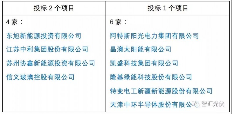 央企≠低電價，白城領跑者投標情況簡析