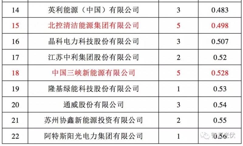 央企≠低電價，白城領跑者投標情況簡析