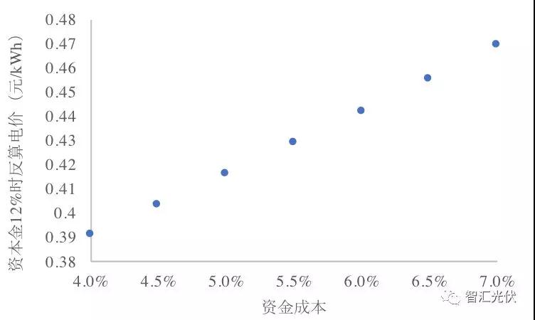 央企≠低電價，白城領跑者投標情況簡析