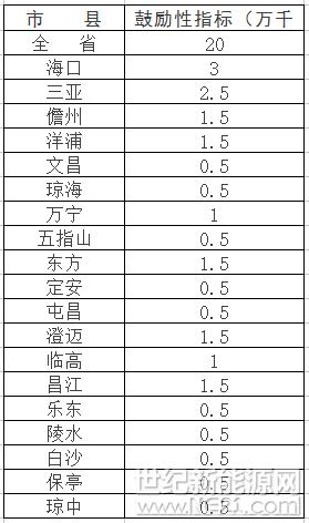 新增1GW太陽(yáng)能規(guī)模（屋頂分布式占1/5），”十三五“期間海南省以分布式光伏為主