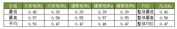 隆基、天合、陽(yáng)光等組件、逆變器、電纜10MW光伏中標(biāo)報(bào)價(jià)一覽