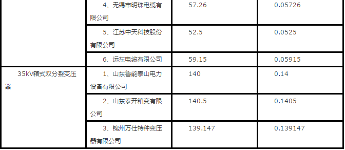 隆基、天合、陽(yáng)光等組件、逆變器、電纜10MW光伏中標(biāo)報(bào)價(jià)一覽