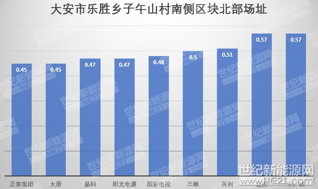 隆基、天合、陽光等組件、逆變器、電纜10MW光伏中標報價一覽