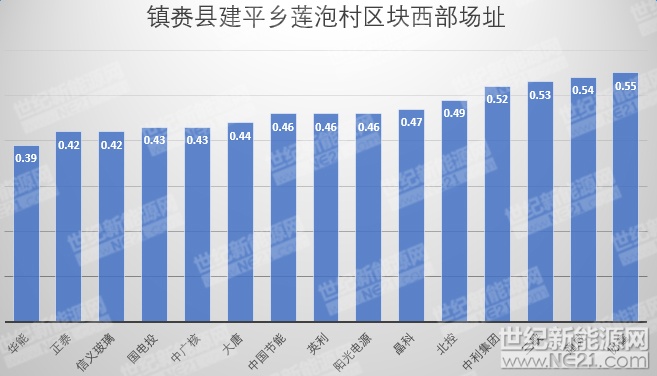 隆基、天合、陽光等組件、逆變器、電纜10MW光伏中標報價一覽