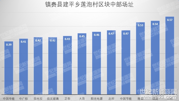 隆基、天合、陽光等組件、逆變器、電纜10MW光伏中標報價一覽