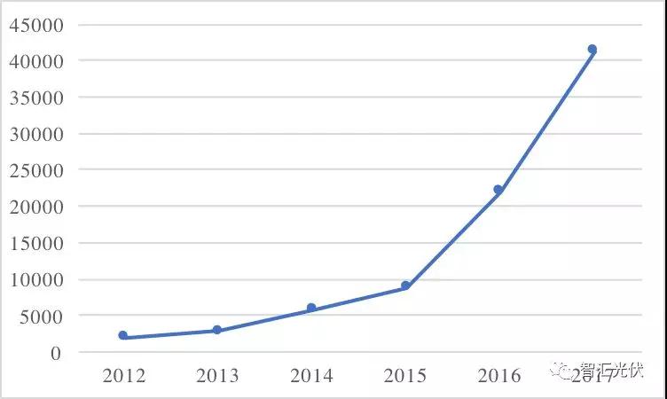 魯蘇冀或?yàn)?018年戶用市場(chǎng)最火的省份！