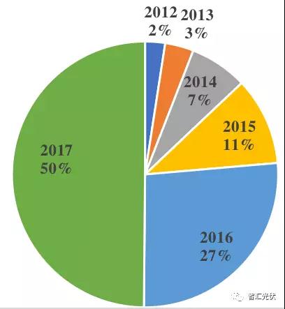 魯蘇冀或?yàn)?018年戶用市場(chǎng)最火的省份！