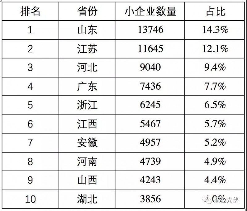 魯蘇冀或?yàn)?018年戶用市場(chǎng)最火的省份！