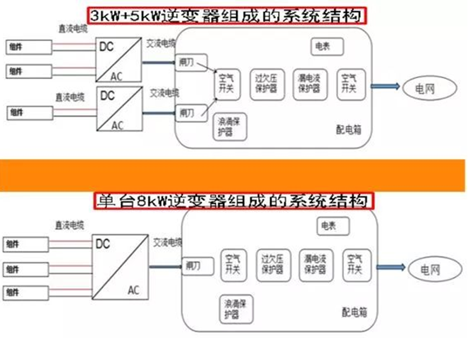 戶用電站如何應(yīng)用8kW單相逆變器使用戶收益最大化（附收益對(duì)比明細(xì)）