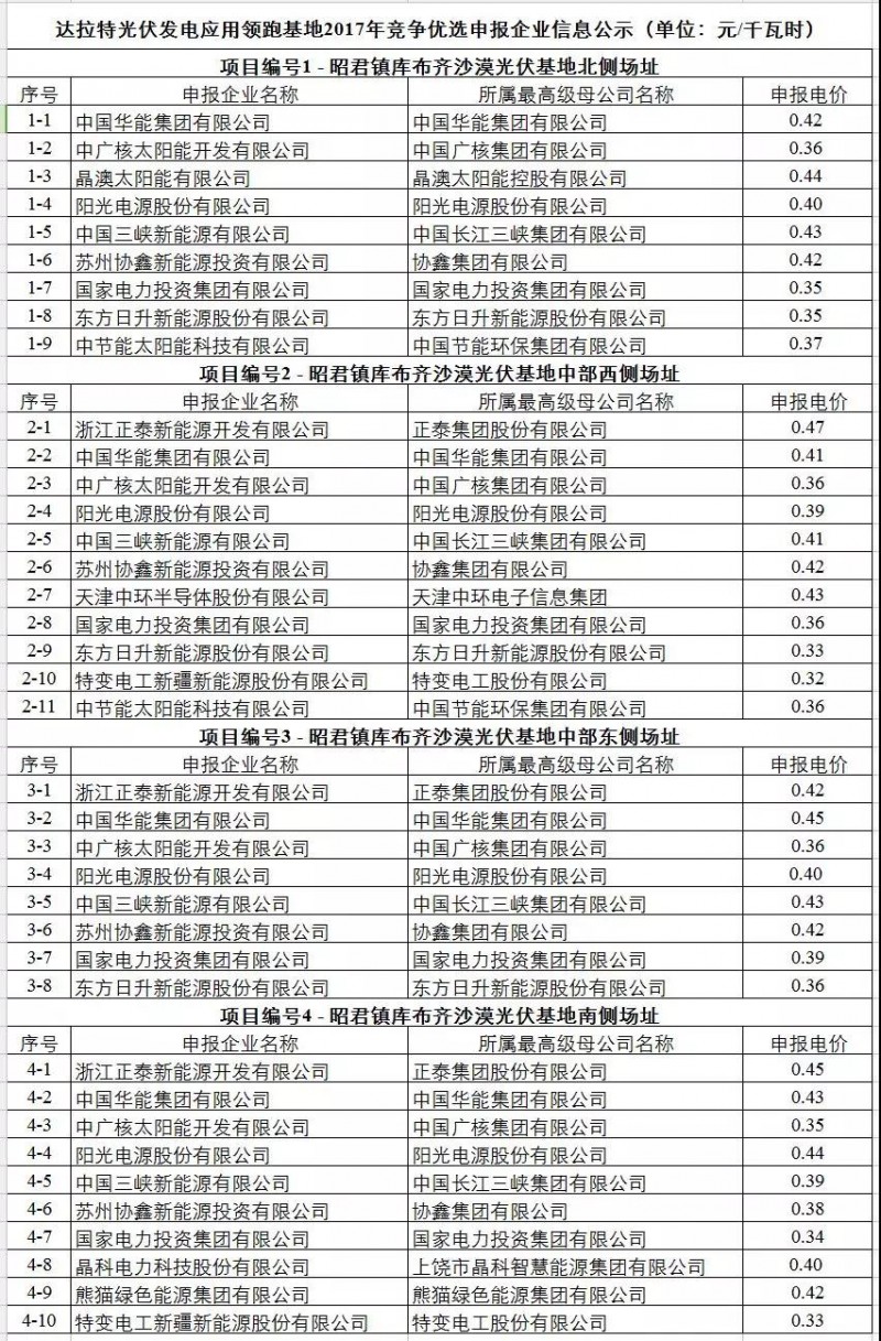 驚爆0.32元！剛剛，達(dá)拉特光伏領(lǐng)跑基地申報電價出爐！